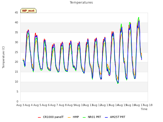 plot of Temperatures