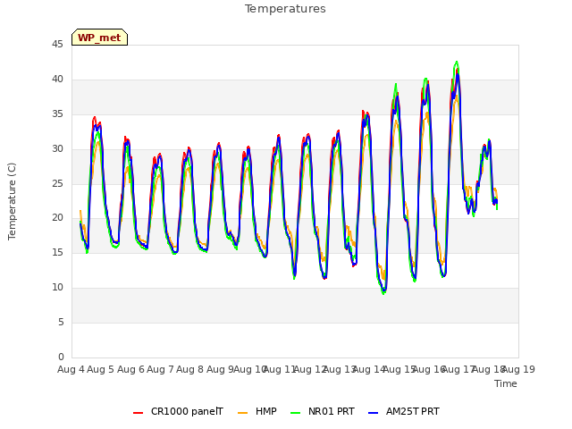 plot of Temperatures