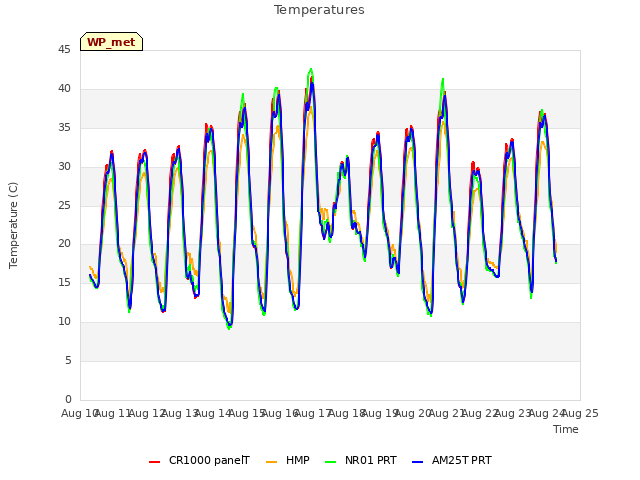 plot of Temperatures