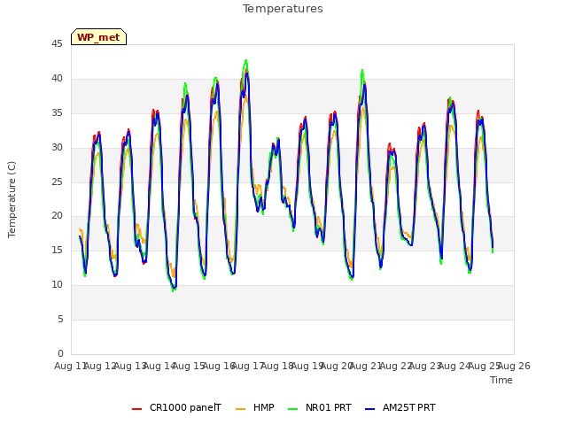 plot of Temperatures