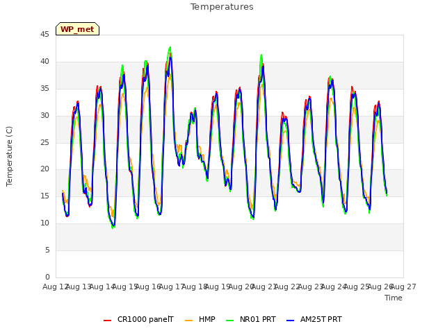 plot of Temperatures