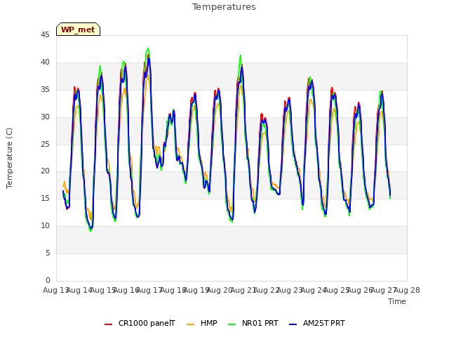 plot of Temperatures