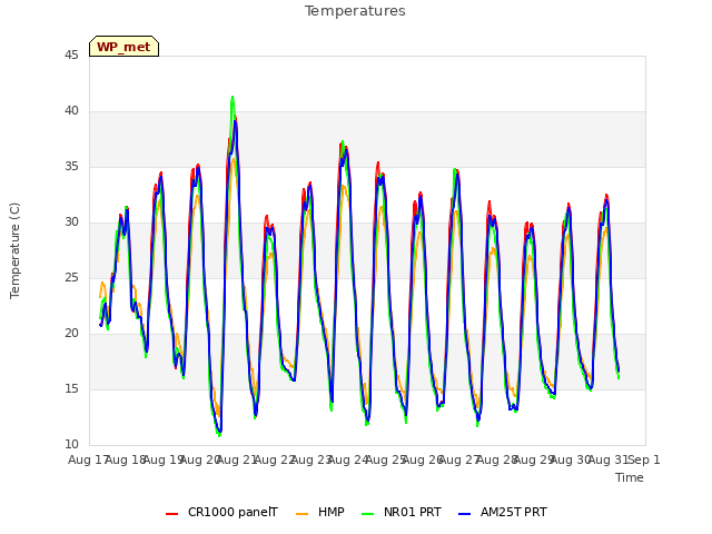 plot of Temperatures