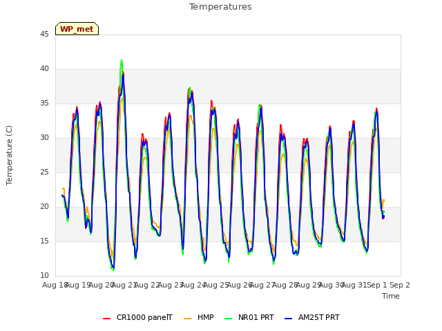 plot of Temperatures