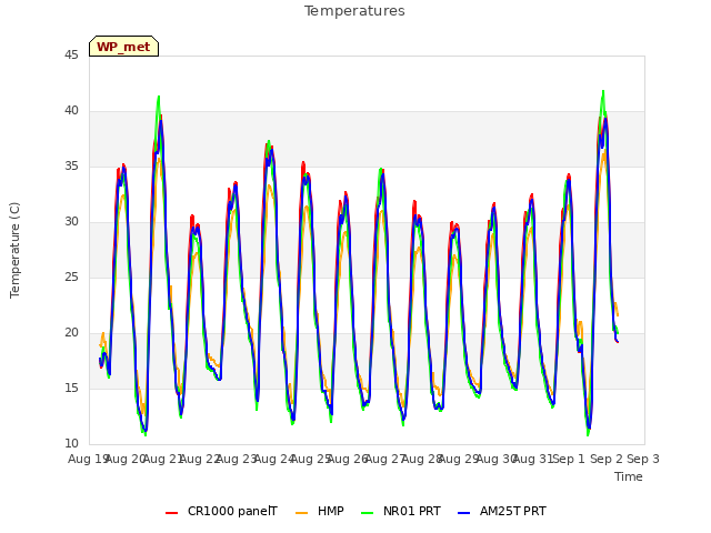 plot of Temperatures