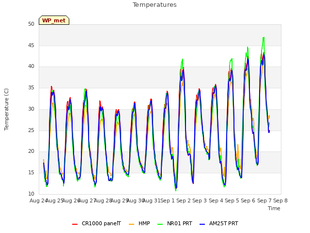 plot of Temperatures