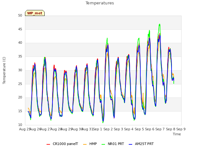 plot of Temperatures