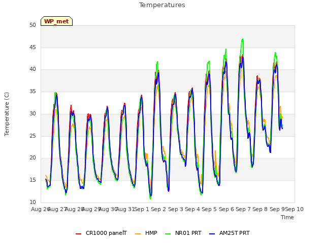 plot of Temperatures