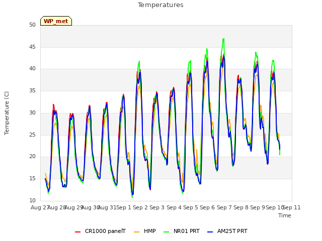 plot of Temperatures