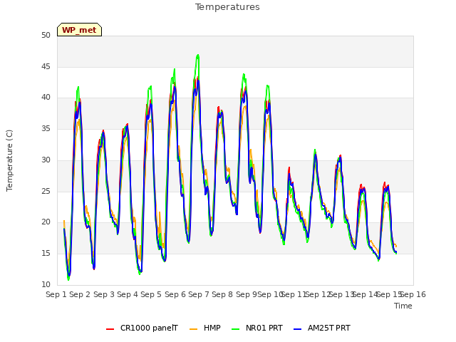 plot of Temperatures