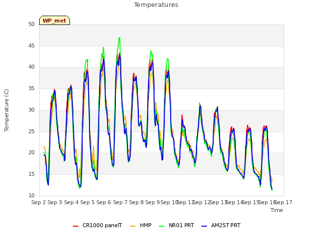 plot of Temperatures