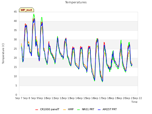 plot of Temperatures