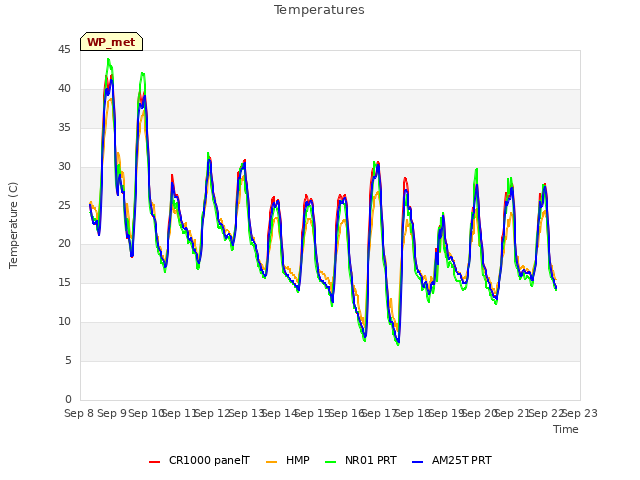 plot of Temperatures