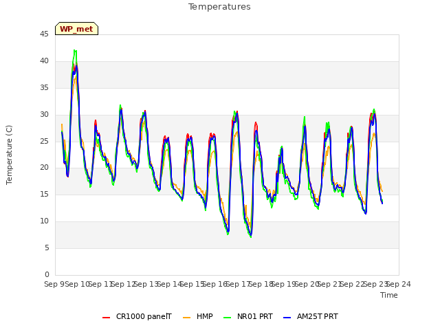 plot of Temperatures