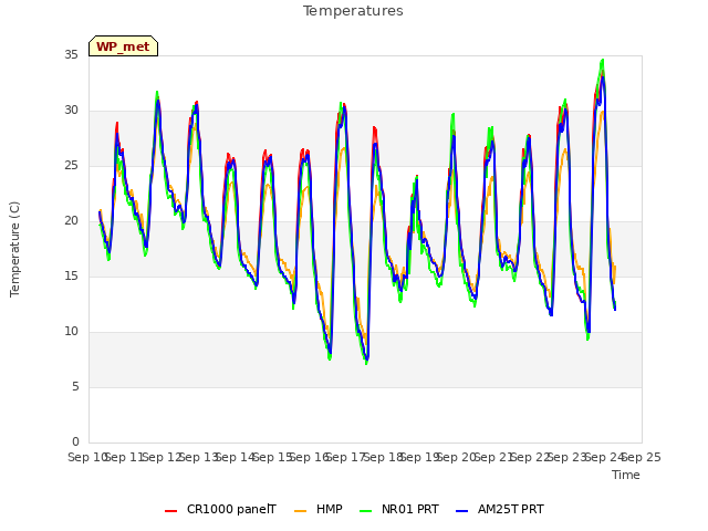 plot of Temperatures