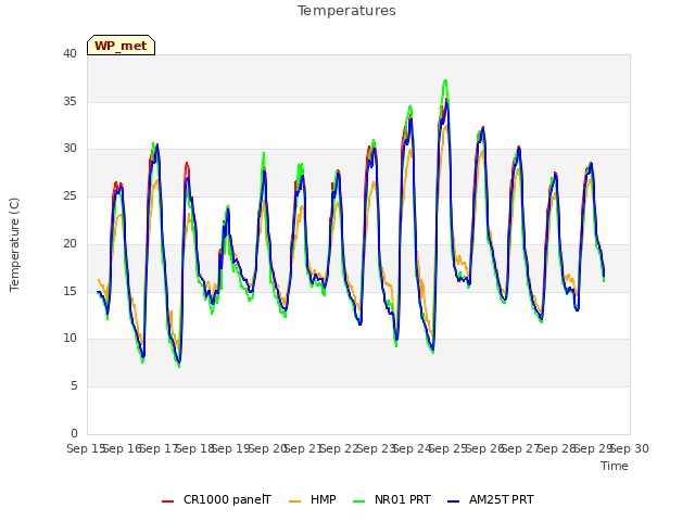 plot of Temperatures