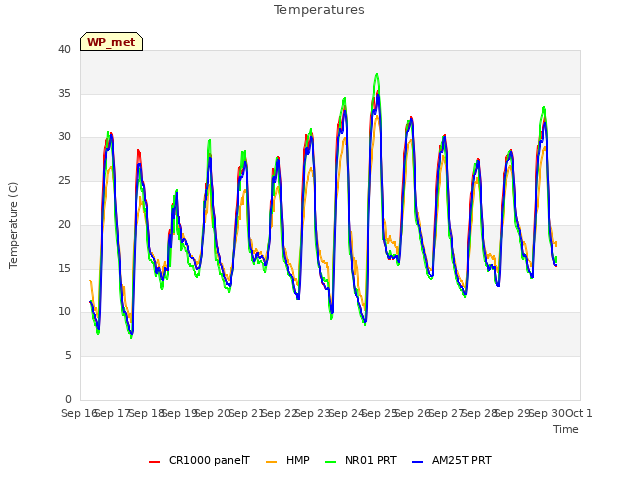 plot of Temperatures