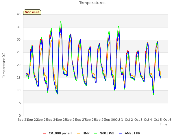 plot of Temperatures