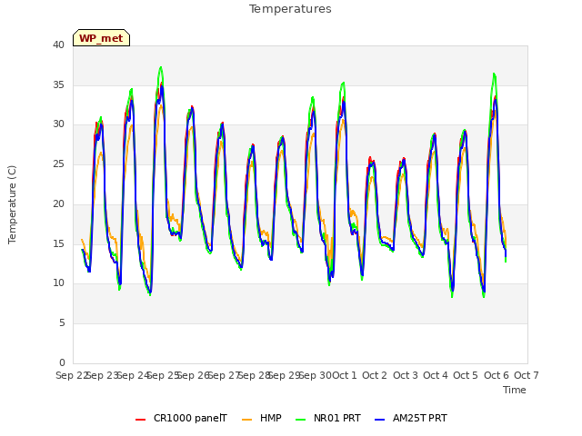 plot of Temperatures