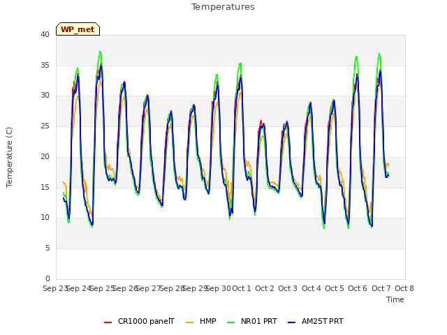 plot of Temperatures