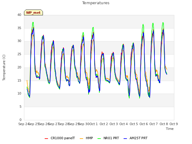 plot of Temperatures