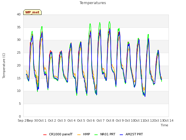 plot of Temperatures