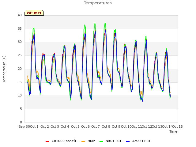 plot of Temperatures