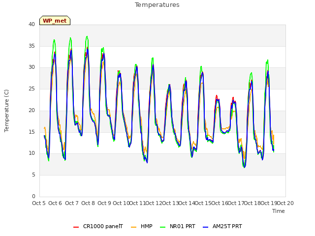 plot of Temperatures