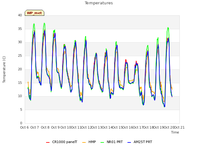 plot of Temperatures