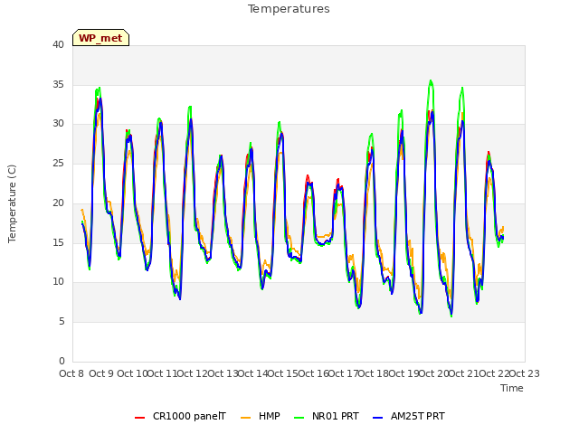 plot of Temperatures