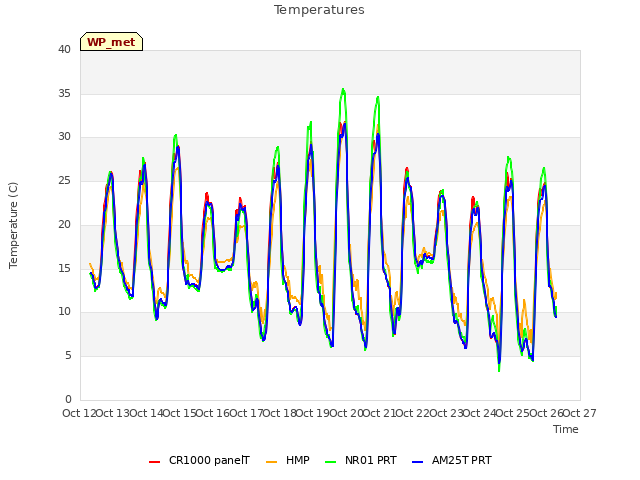 plot of Temperatures