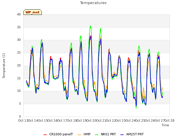 plot of Temperatures