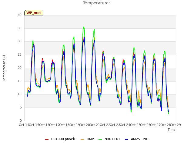 plot of Temperatures