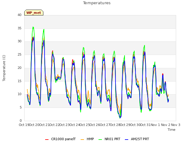 plot of Temperatures