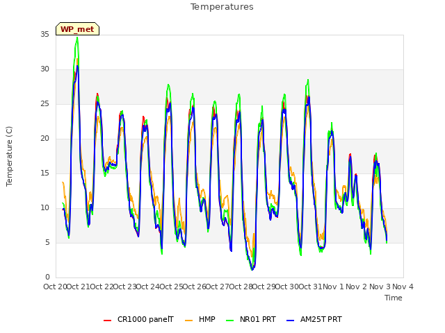 plot of Temperatures