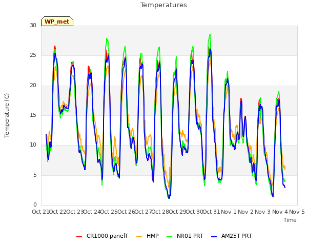 plot of Temperatures