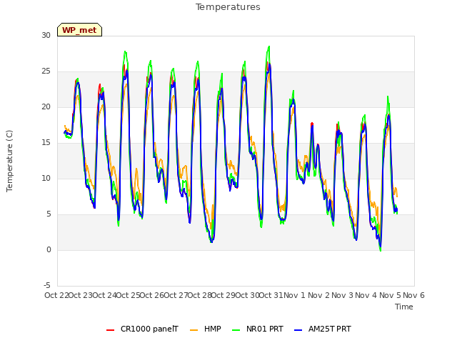 plot of Temperatures