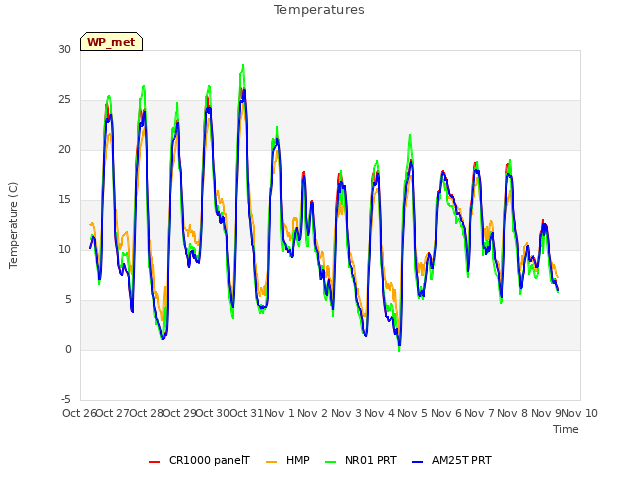 plot of Temperatures