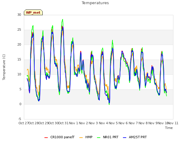 plot of Temperatures