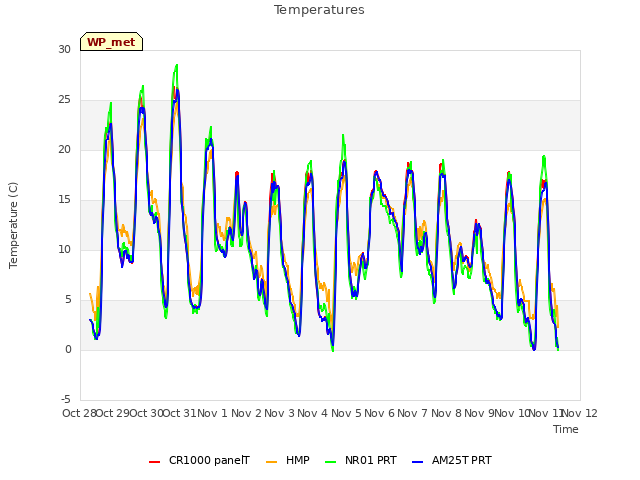 plot of Temperatures