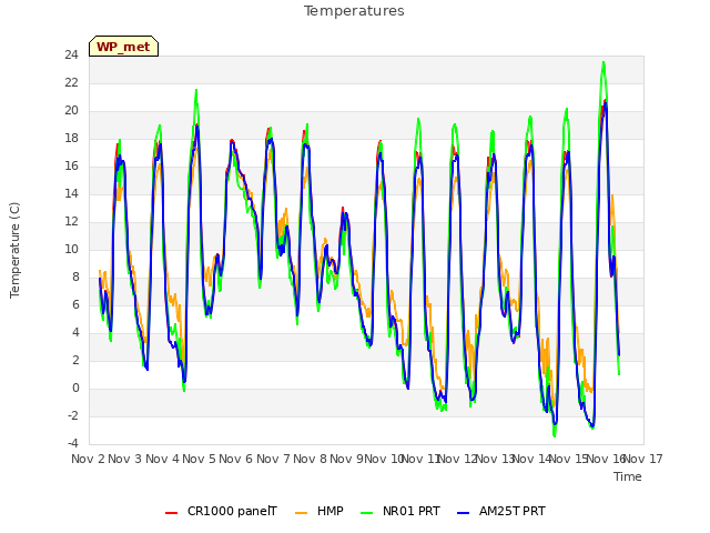 plot of Temperatures