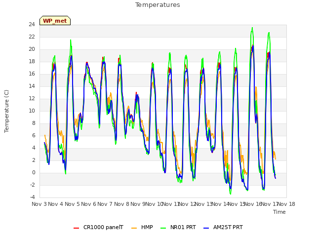 plot of Temperatures