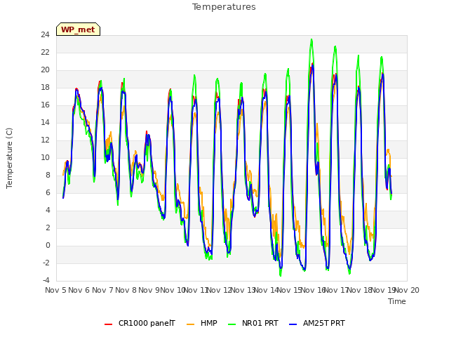 plot of Temperatures