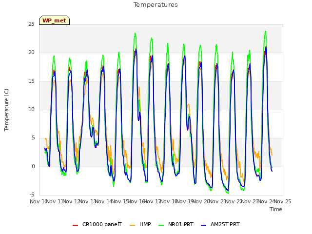 plot of Temperatures