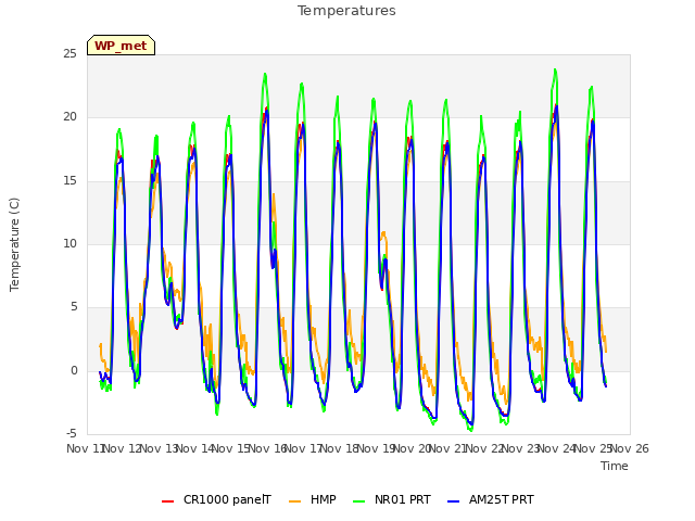 plot of Temperatures