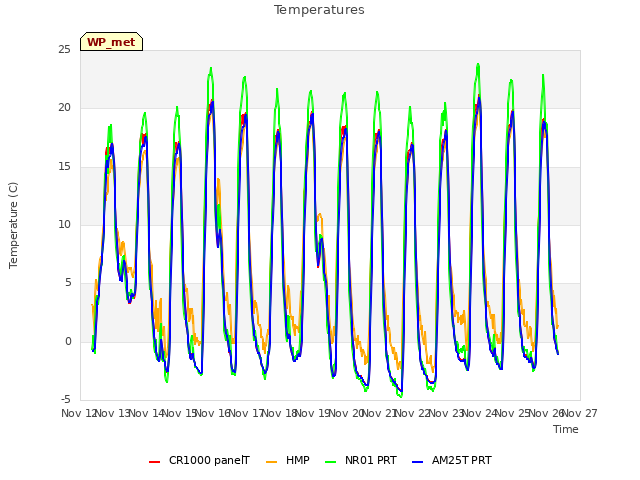 plot of Temperatures