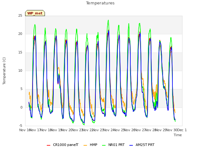 plot of Temperatures