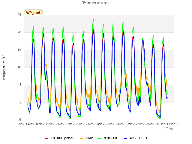 plot of Temperatures