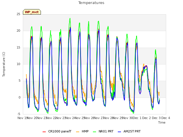 plot of Temperatures