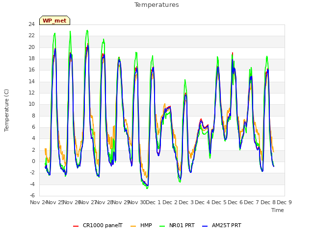 plot of Temperatures